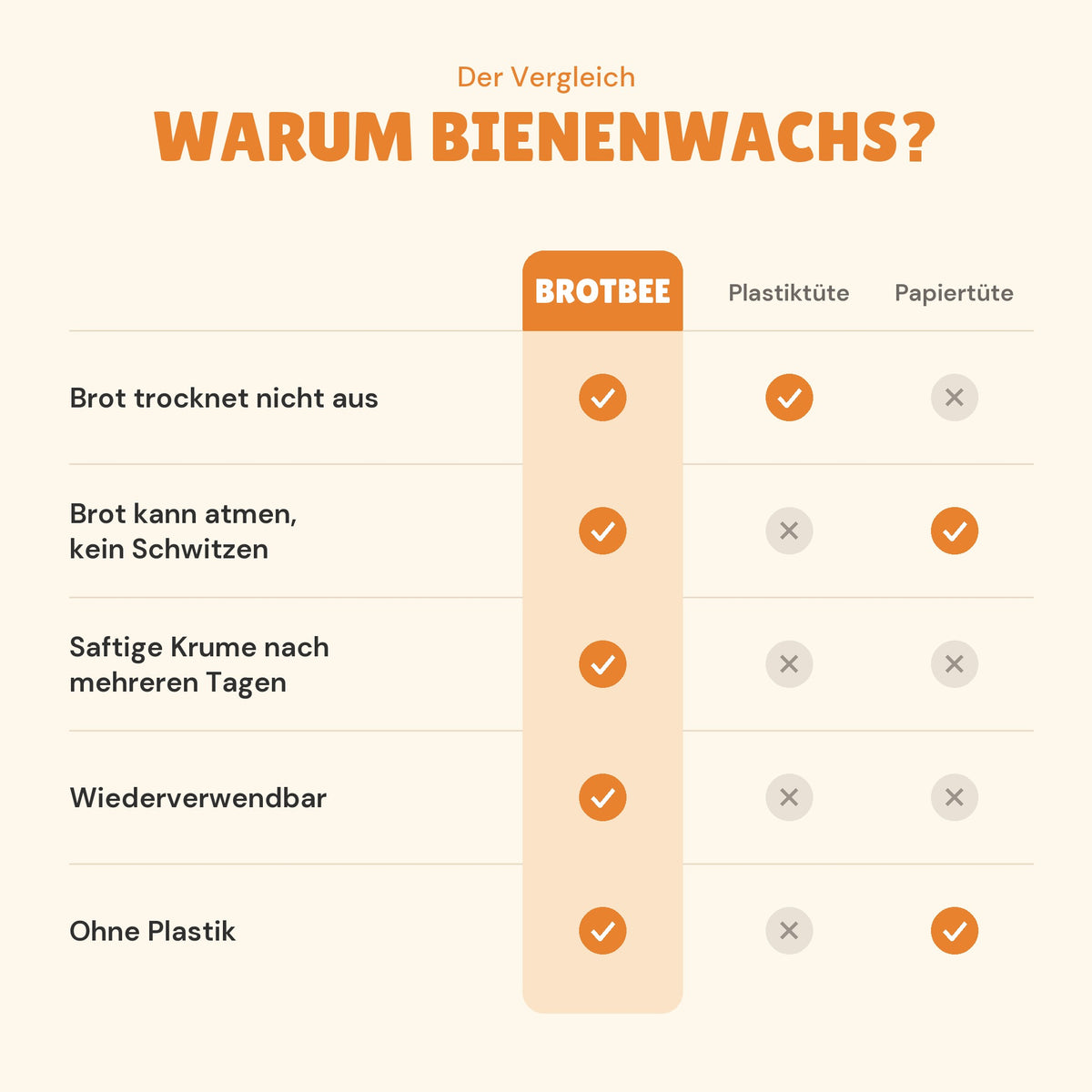 Vergleich Brotbee, Plastiktüte und Papiertüte
